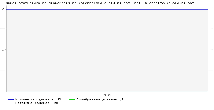 ���������� �� ���������� ns.internetmediaholding.com. ns1.internetmediaholding.com.